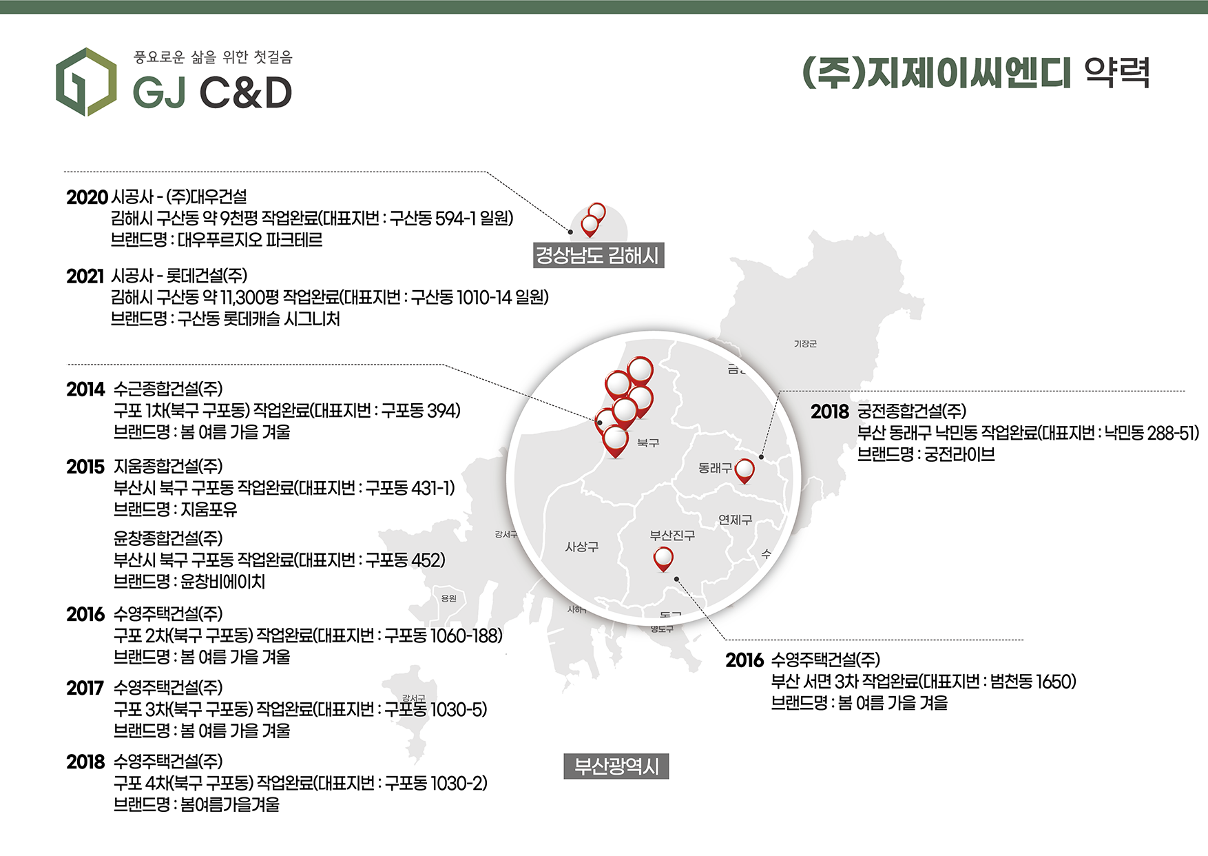 (주)지제이씨엔디 사업실적 약력 지도 — 부산·경남 지역 프로젝트 위치